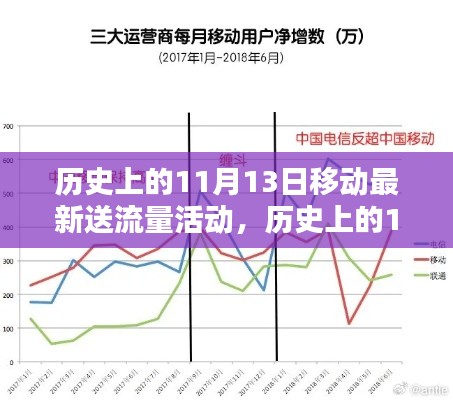 历史上的11月13日移动流量活动概览,最新送流量活动一览
