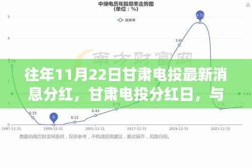 往年11月22日甘肃电投最新消息分红，甘肃电投分红日，与自然美景共舞，心灵之旅启程！