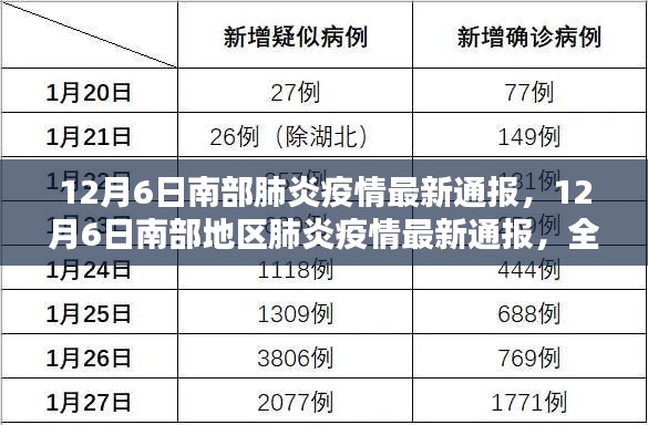 12月6日南部地区肺炎疫情最新通报与深度解析,全面观察疫情动态