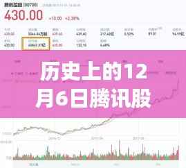腾讯股票风云日，回顾历史上的12月6日实时行情，展望未来科技体验之路