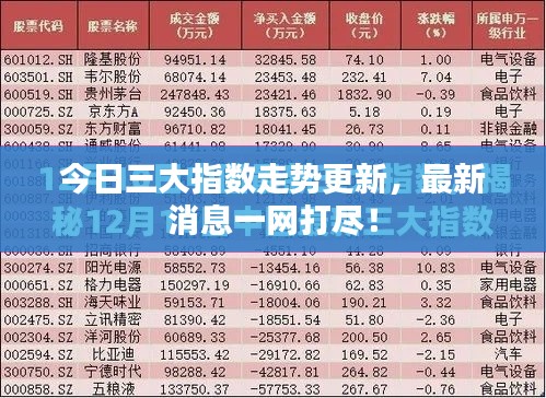 今日三大指数走势更新,最新消息一网打尽!