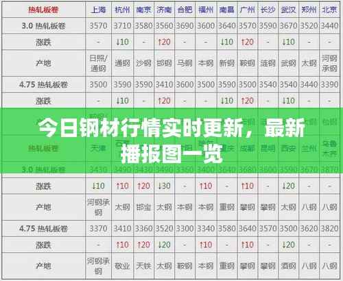 今日钢材行情实时更新,最新播报图一览