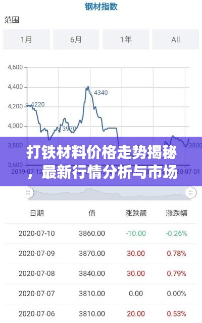 打铁材料价格走势揭秘，最新行情分析与市场洞察